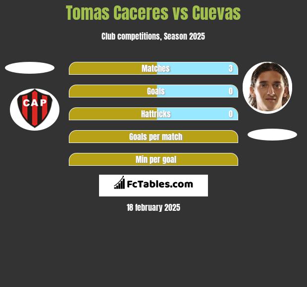 Tomas Caceres vs Cuevas h2h player stats