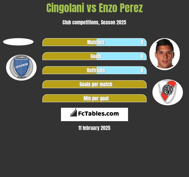 Cingolani vs Enzo Perez h2h player stats