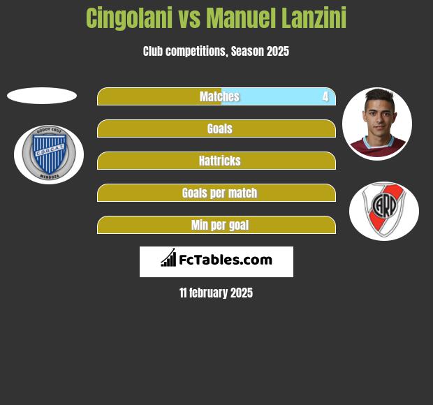 Cingolani vs Manuel Lanzini h2h player stats