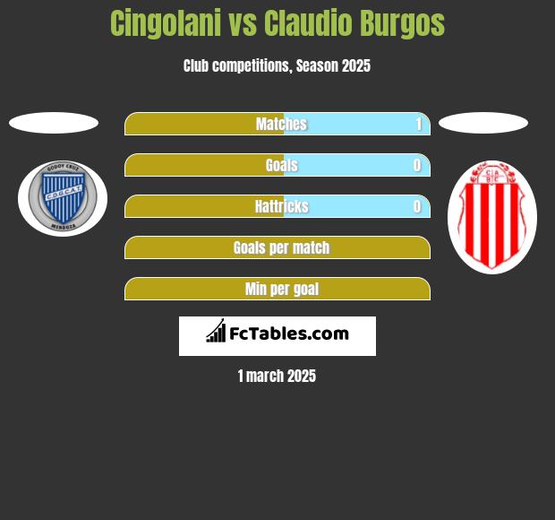 Cingolani vs Claudio Burgos h2h player stats