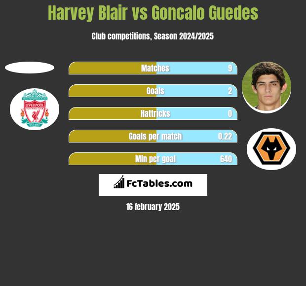 Harvey Blair vs Goncalo Guedes h2h player stats