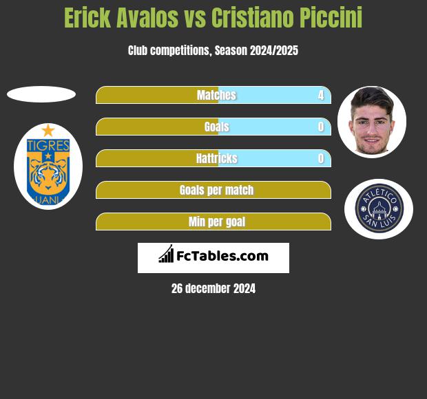 Erick Avalos vs Cristiano Piccini h2h player stats