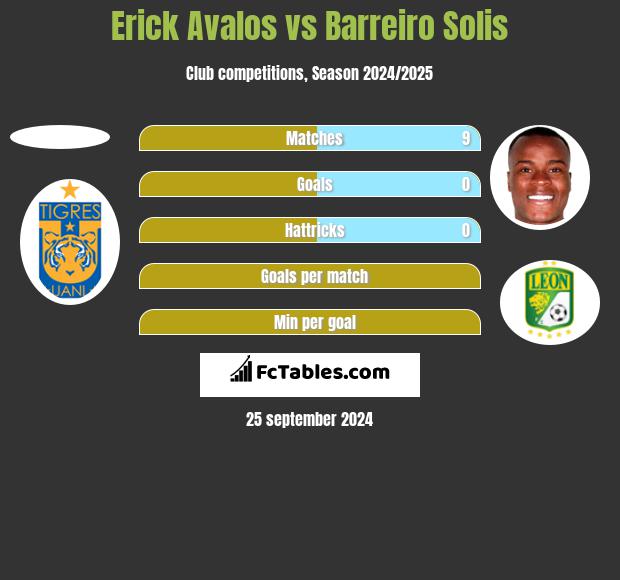 Erick Avalos vs Barreiro Solis h2h player stats