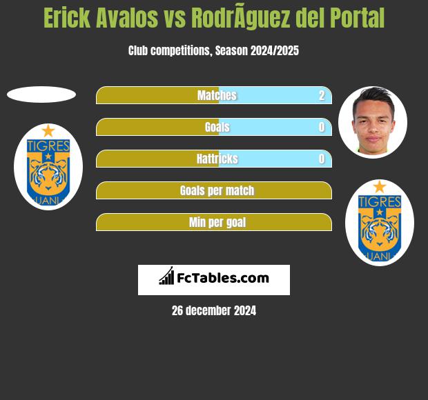 Erick Avalos vs RodrÃ­guez del Portal h2h player stats