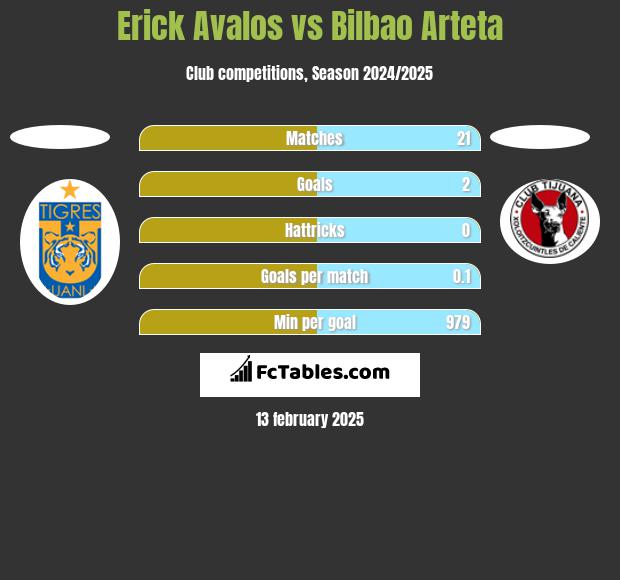 Erick Avalos vs Bilbao Arteta h2h player stats