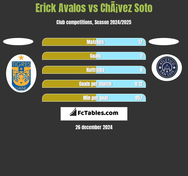 Erick Avalos vs ChÃ¡vez Soto h2h player stats