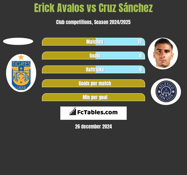 Erick Avalos vs Cruz Sánchez h2h player stats