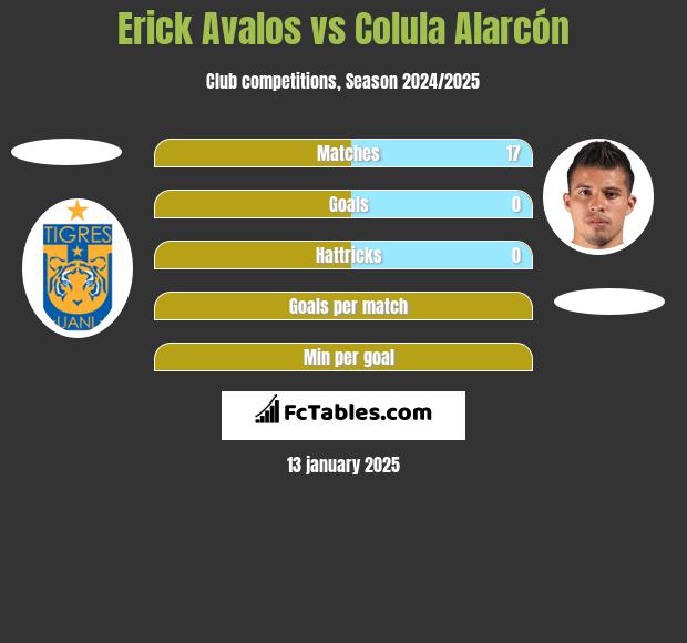 Erick Avalos vs Colula Alarcón h2h player stats