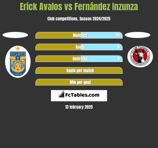 Erick Avalos vs Fernández Inzunza h2h player stats