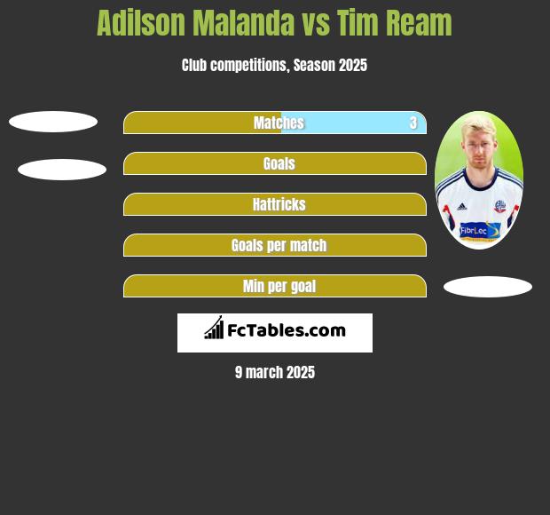 Adilson Malanda vs Tim Ream h2h player stats