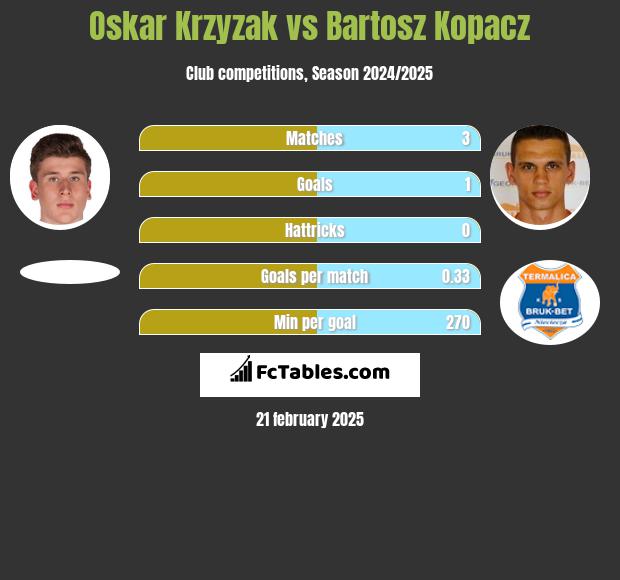 Oskar Krzyzak vs Bartosz Kopacz h2h player stats