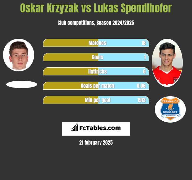 Oskar Krzyzak vs Lukas Spendlhofer h2h player stats