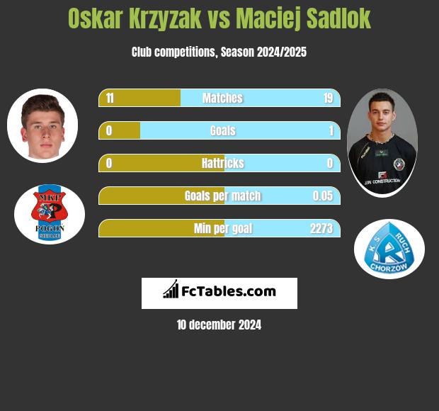 Oskar Krzyzak vs Maciej Sadlok h2h player stats