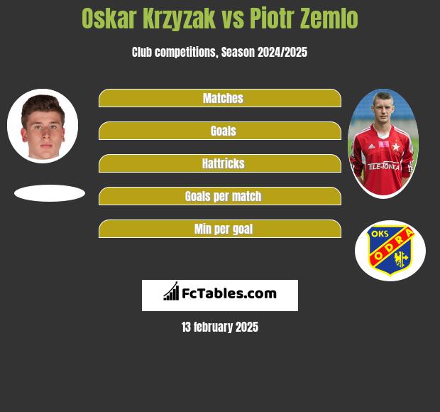 Oskar Krzyzak vs Piotr Zemlo h2h player stats