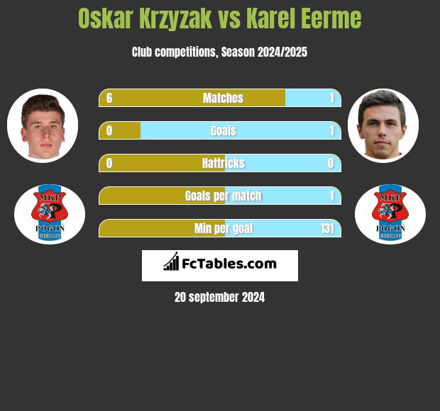 Oskar Krzyzak vs Karel Eerme h2h player stats