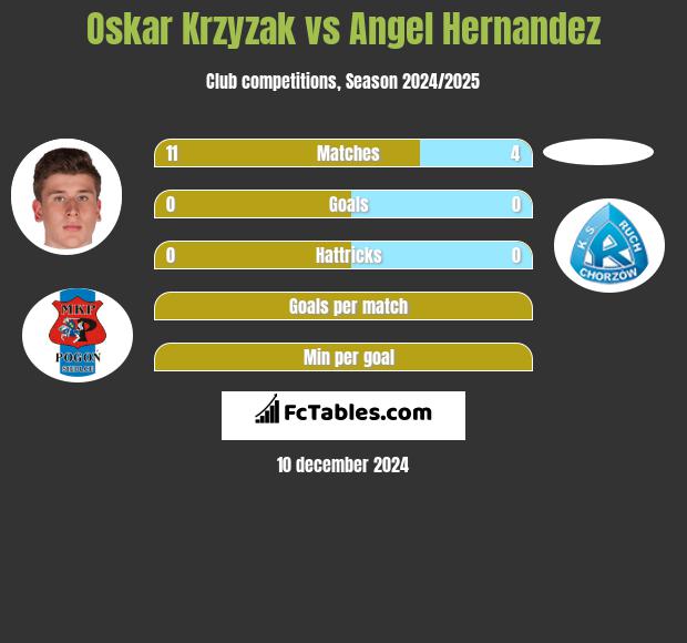 Oskar Krzyzak vs Angel Hernandez h2h player stats