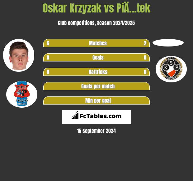 Oskar Krzyzak vs PiÄ…tek h2h player stats