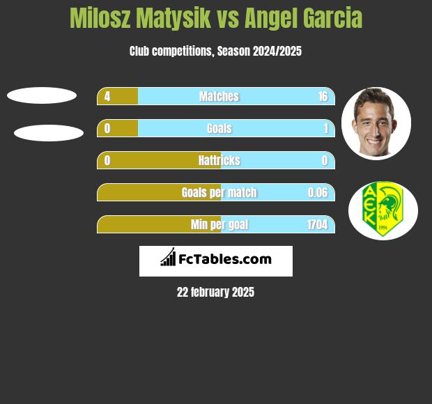 Milosz Matysik vs Angel Garcia h2h player stats