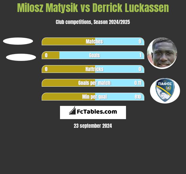 Milosz Matysik vs Derrick Luckassen h2h player stats