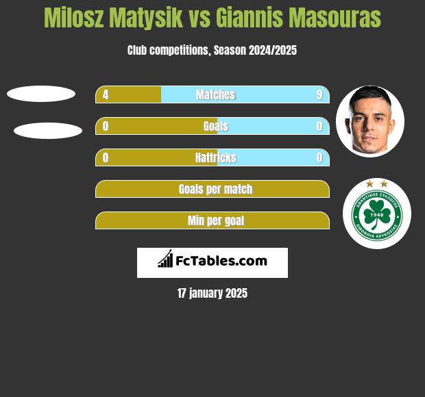 Milosz Matysik vs Giannis Masouras h2h player stats