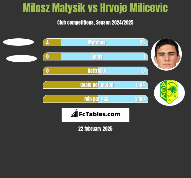 Milosz Matysik vs Hrvoje Milicevic h2h player stats