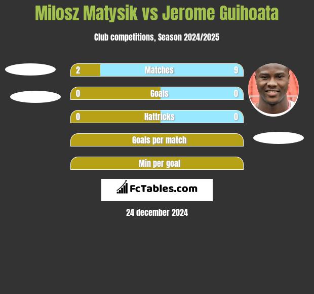 Milosz Matysik vs Jerome Guihoata h2h player stats