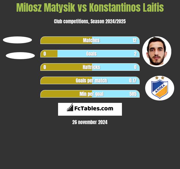 Milosz Matysik vs Konstantinos Laifis h2h player stats