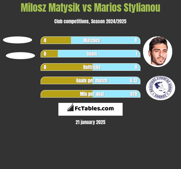 Milosz Matysik vs Marios Stylianou h2h player stats