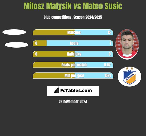 Milosz Matysik vs Mateo Susic h2h player stats