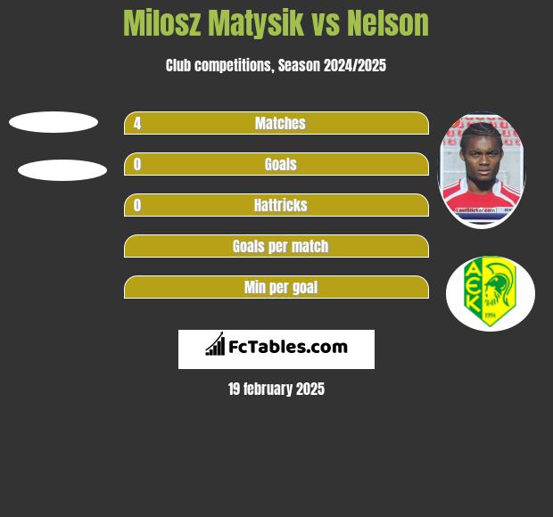 Milosz Matysik vs Nelson h2h player stats