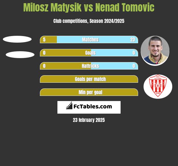 Milosz Matysik vs Nenad Tomovic h2h player stats