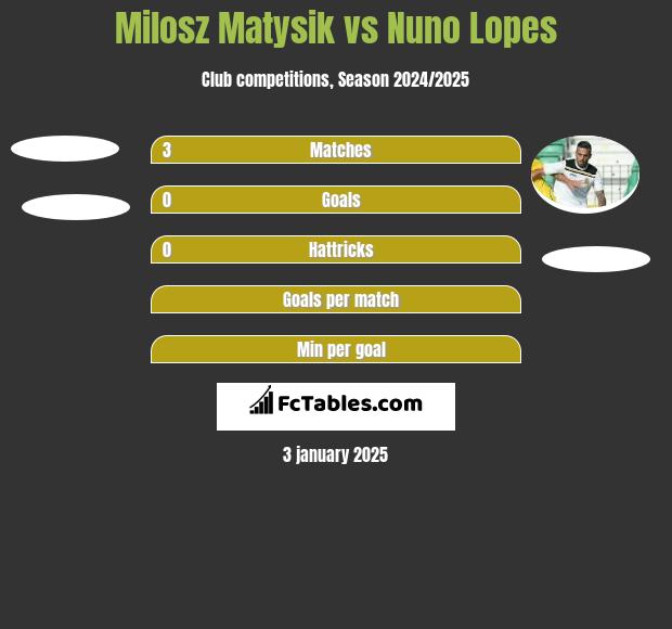 Milosz Matysik vs Nuno Lopes h2h player stats