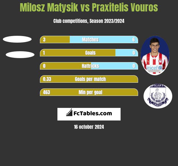 Milosz Matysik vs Praxitelis Vouros h2h player stats