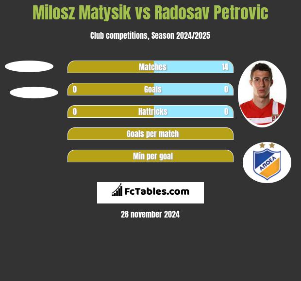 Milosz Matysik vs Radosav Petrović h2h player stats