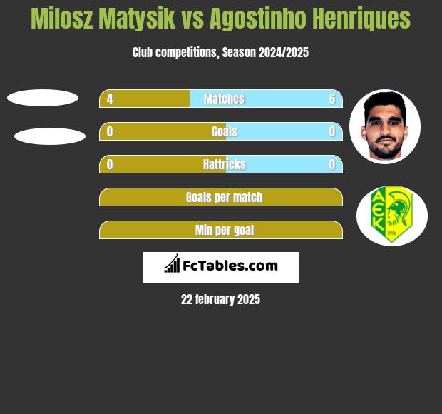 Milosz Matysik vs Agostinho Henriques h2h player stats