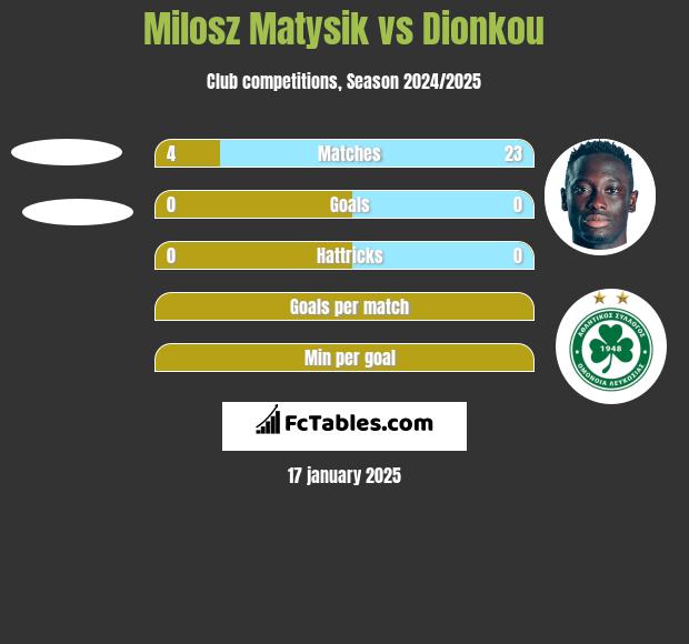 Milosz Matysik vs Dionkou h2h player stats