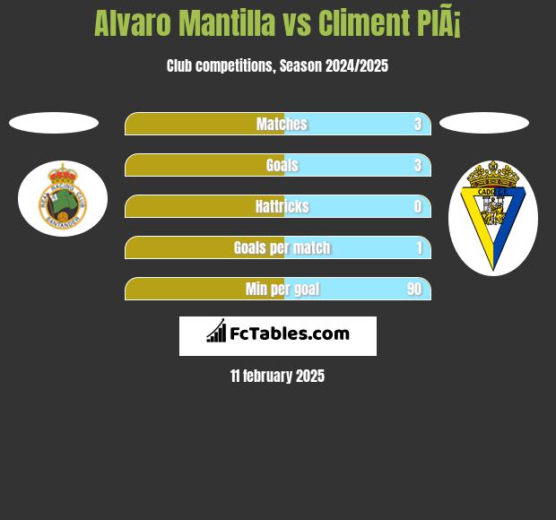 Alvaro Mantilla vs Climent PlÃ¡ h2h player stats