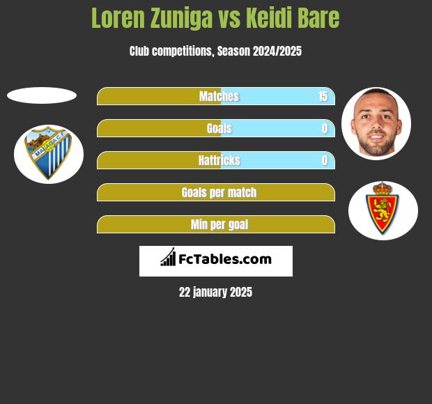 Loren Zuniga vs Keidi Bare h2h player stats