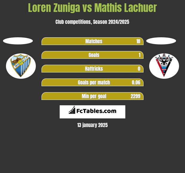 Loren Zuniga vs Mathis Lachuer h2h player stats