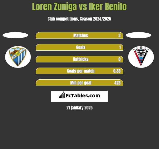 Loren Zuniga vs Iker Benito h2h player stats