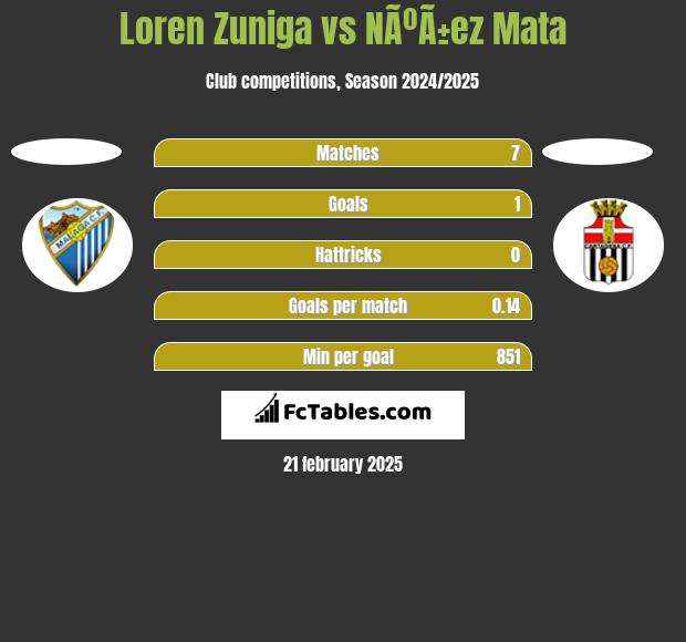 Loren Zuniga vs NÃºÃ±ez Mata h2h player stats