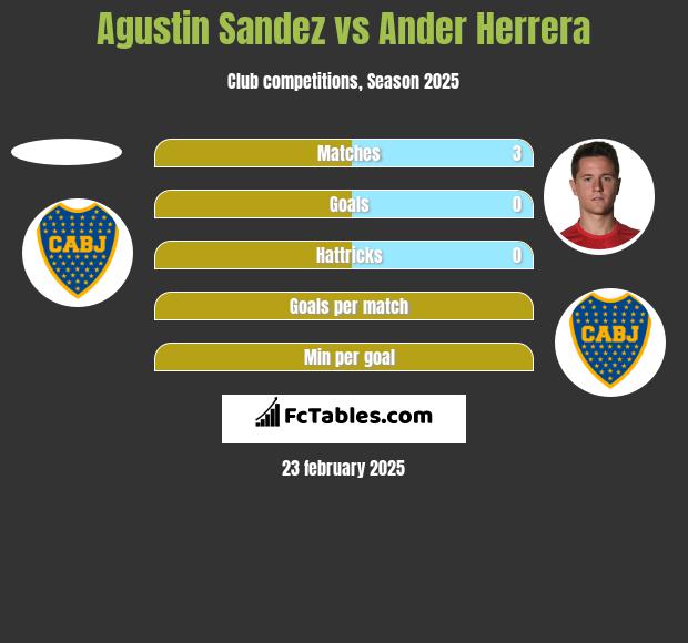 Agustin Sandez vs Ander Herrera h2h player stats