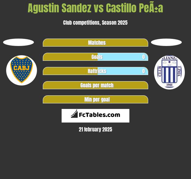 Agustin Sandez vs Castillo PeÃ±a h2h player stats