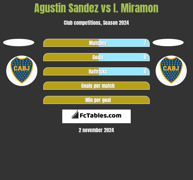 Agustin Sandez vs I. Miramon h2h player stats