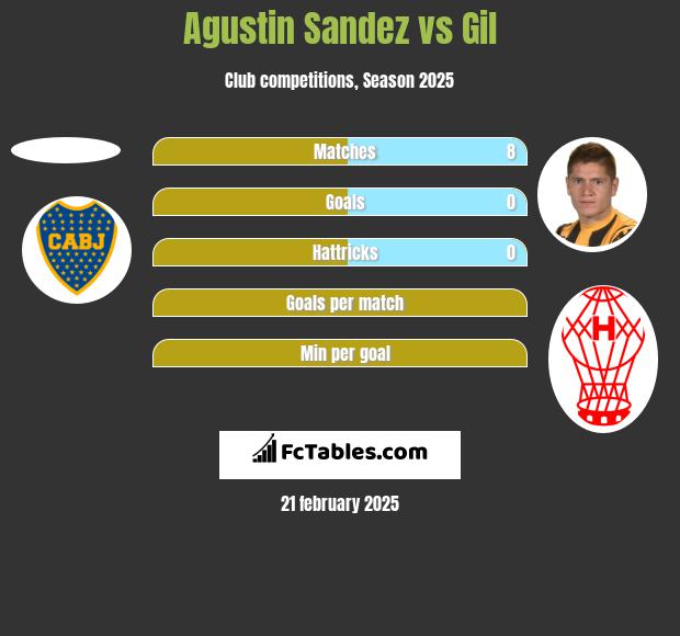 Agustin Sandez vs Gil h2h player stats