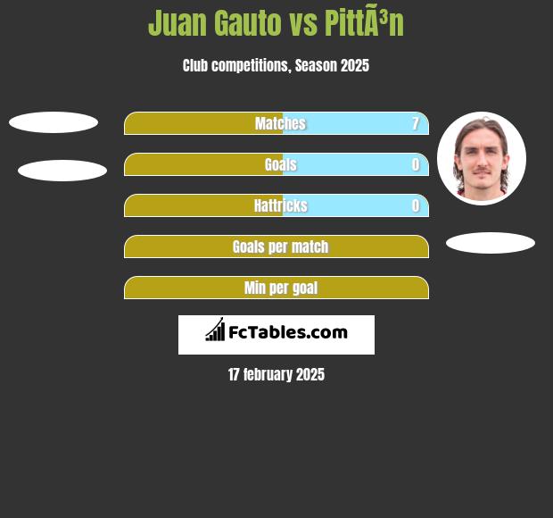 Juan Gauto vs PittÃ³n h2h player stats