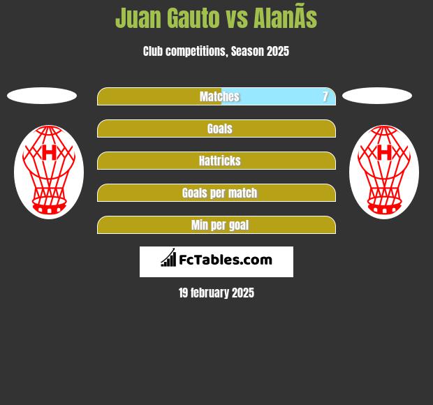 Juan Gauto vs AlanÃ­s h2h player stats