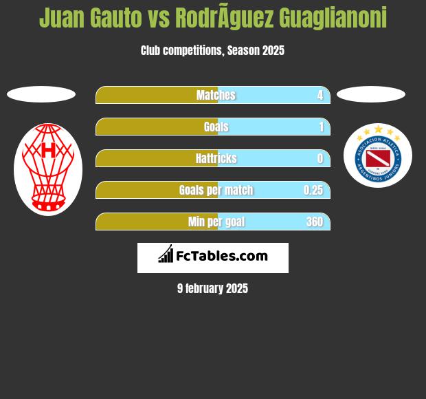 Juan Gauto vs RodrÃ­guez Guaglianoni h2h player stats