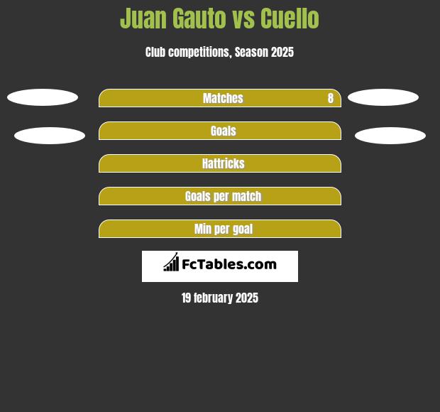 Juan Gauto vs Cuello h2h player stats