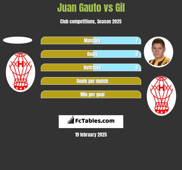 Juan Gauto vs Gil h2h player stats